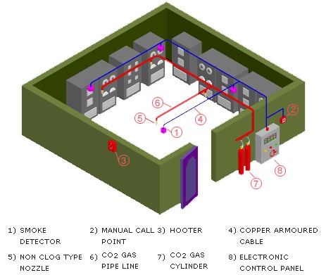 Automatic CO2 Flooding System